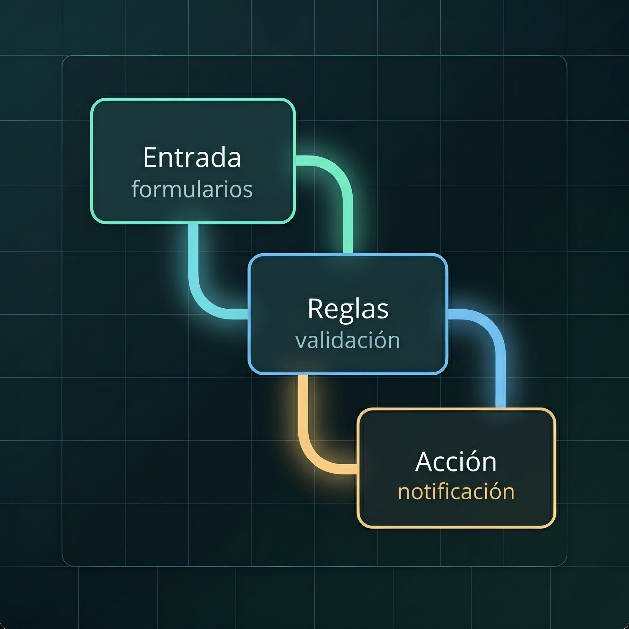 Diagrama visual de automatización con datos, tareas y notificaciones conectadas